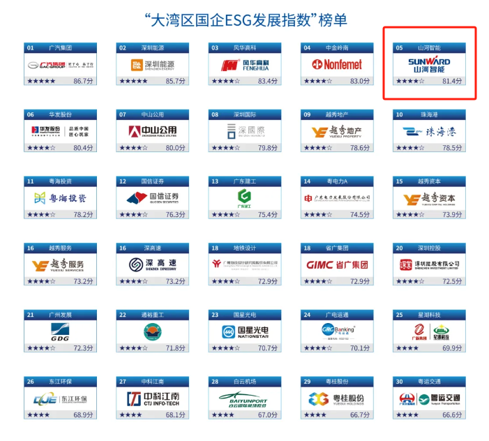 喜訊！山河智能再次入選“大灣區(qū)國企ESG發(fā)展指數(shù)”榜單
