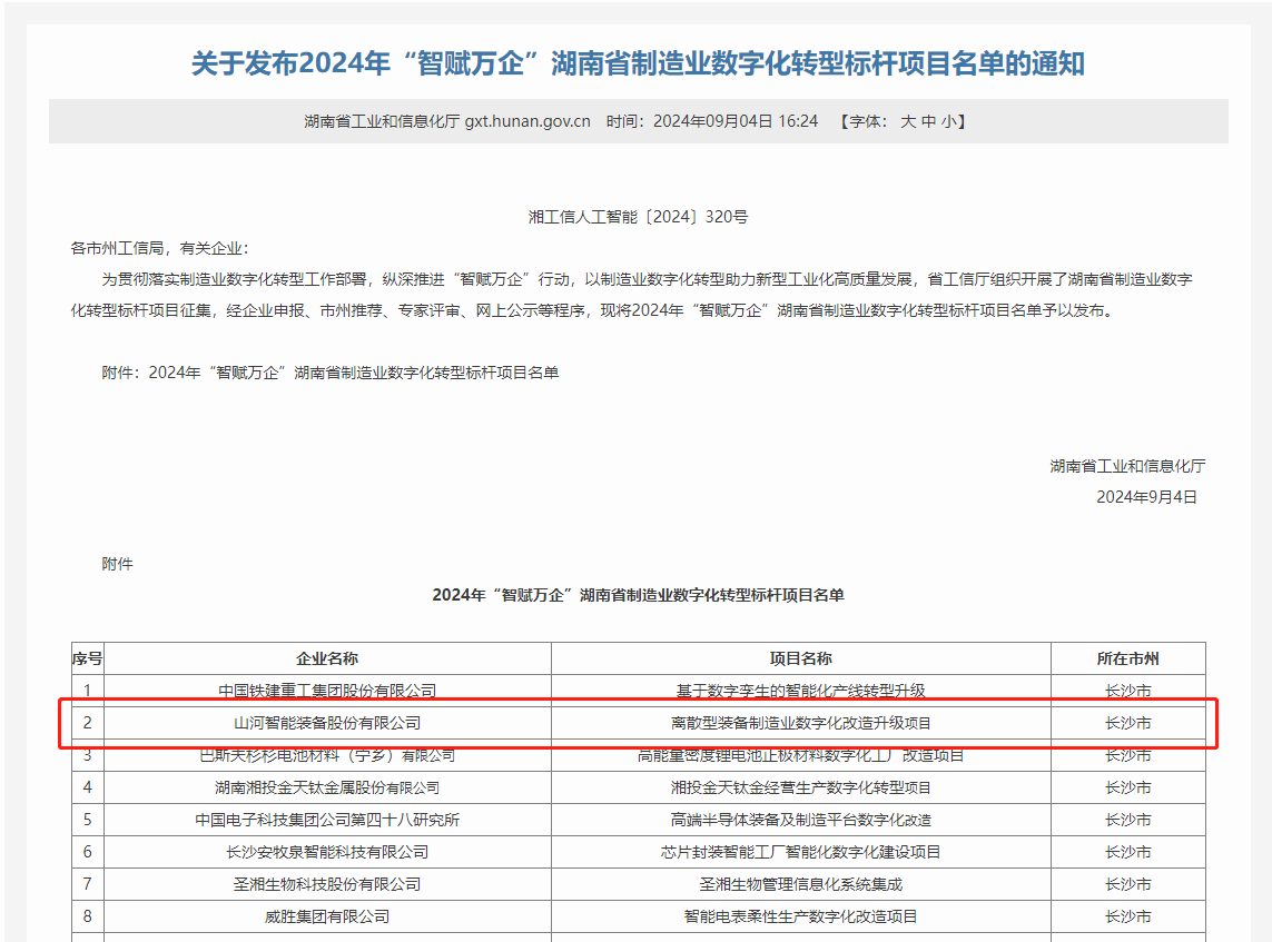 山河智能上榜2024年“智賦萬(wàn)企”湖南省制造業(yè)數(shù)字化轉(zhuǎn)型標(biāo)桿項(xiàng)目名單